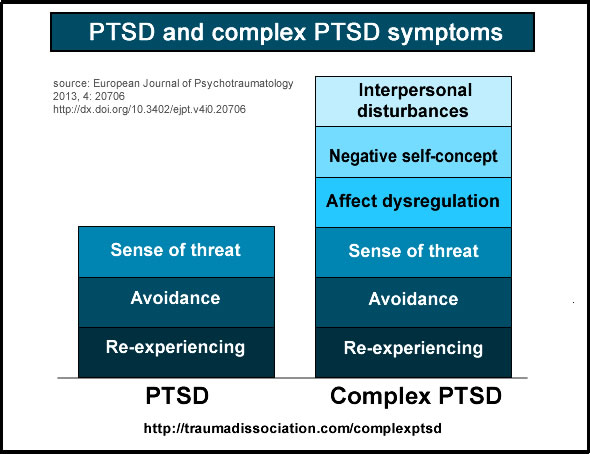 PTSD_CPTSD_ICD11